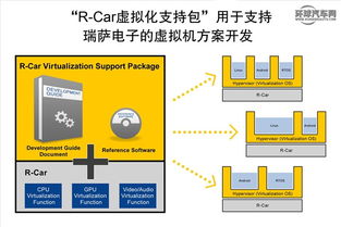 瑞薩電子R-Car虛擬化軟件包 引領集成駕駛艙與聯網汽車系統的未來之路